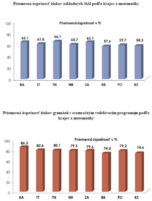 Výsledky z matematiky podľa krajov Testovanie 9 - 2019 / Zdroj: NUCEM