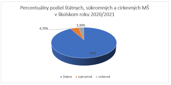 Podiel súkromných MŠ na Slovensku v šk. roku 2020/2021 / Zdroj: Centrum vedecko-technických informácií SR