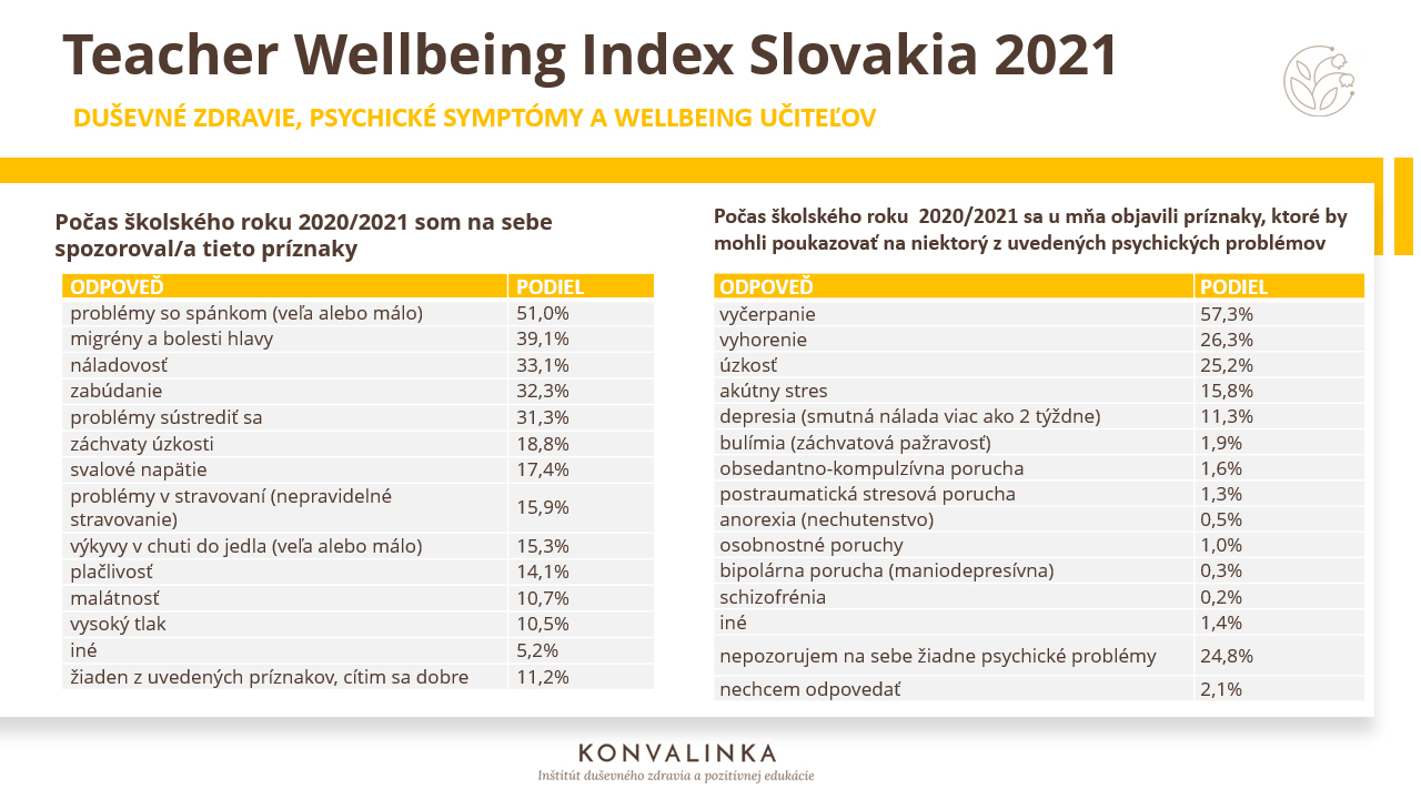 Teacher Wellbeing Index Slovakia 2021